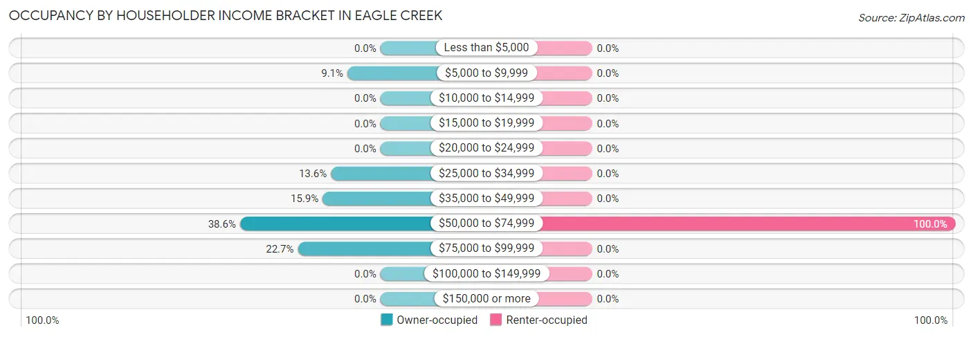 Occupancy by Householder Income Bracket in Eagle Creek