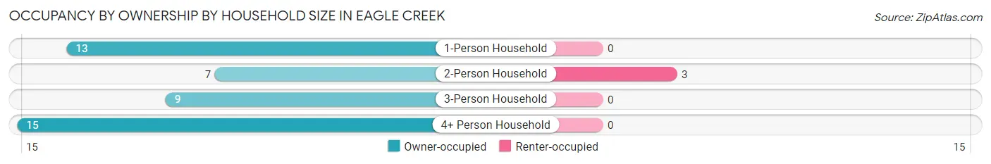 Occupancy by Ownership by Household Size in Eagle Creek