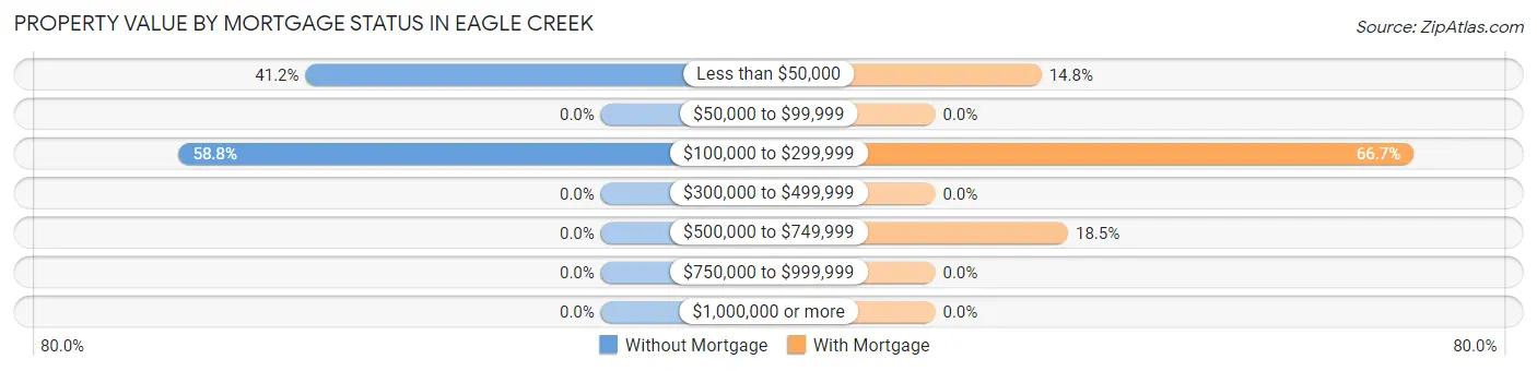 Property Value by Mortgage Status in Eagle Creek