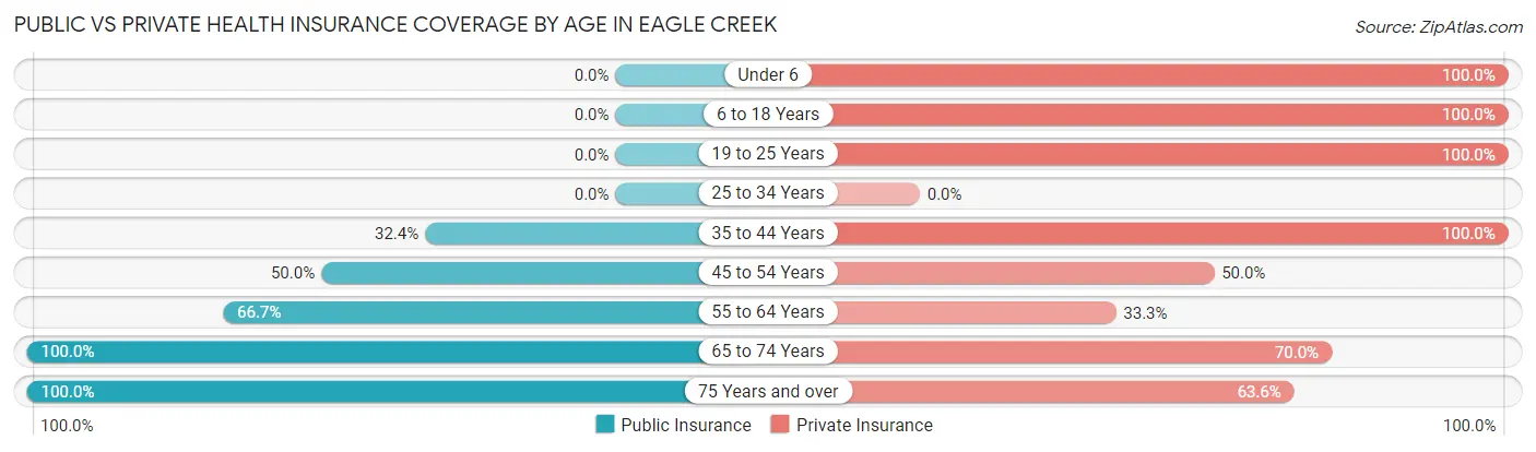 Public vs Private Health Insurance Coverage by Age in Eagle Creek