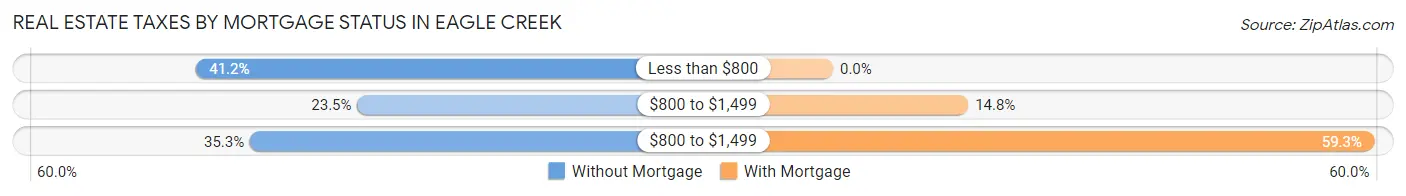 Real Estate Taxes by Mortgage Status in Eagle Creek