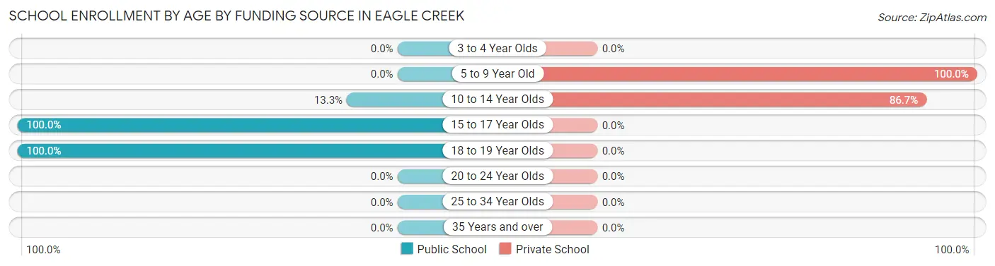School Enrollment by Age by Funding Source in Eagle Creek