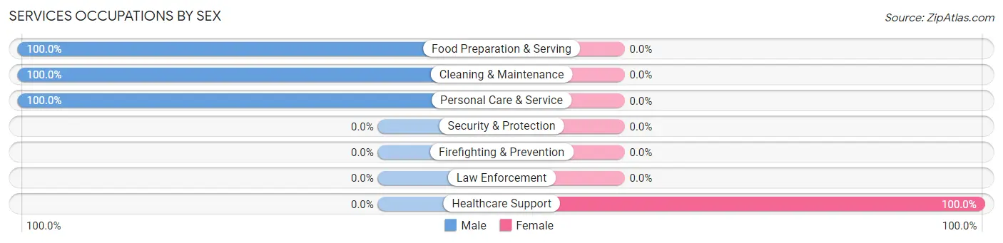 Services Occupations by Sex in Eagle Creek