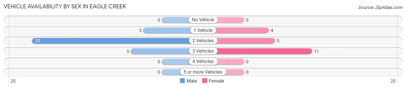 Vehicle Availability by Sex in Eagle Creek