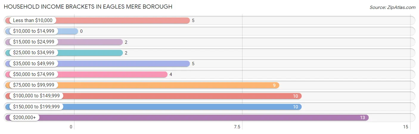 Household Income Brackets in Eagles Mere borough