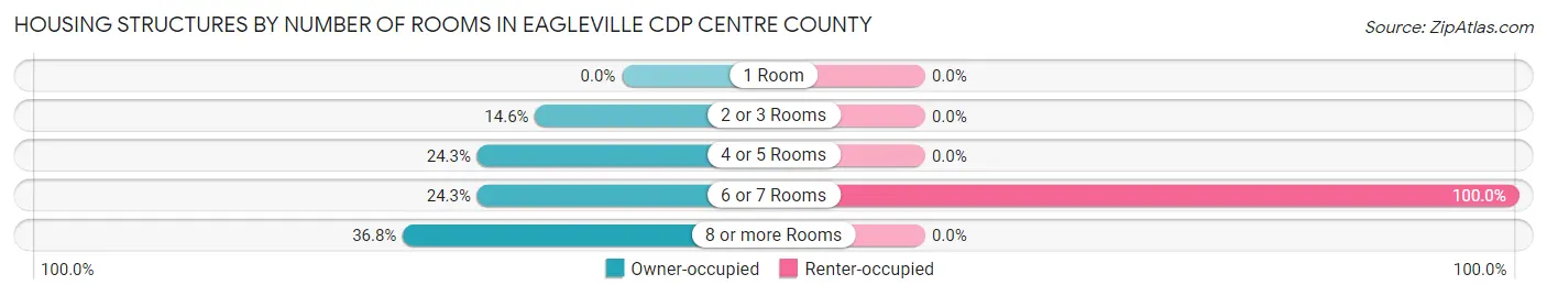 Housing Structures by Number of Rooms in Eagleville CDP Centre County