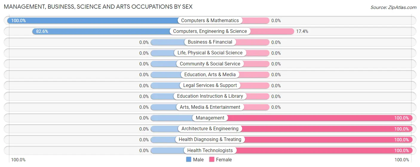 Management, Business, Science and Arts Occupations by Sex in Eagleville CDP Centre County