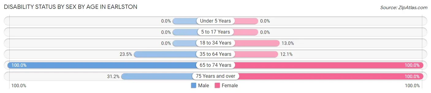 Disability Status by Sex by Age in Earlston
