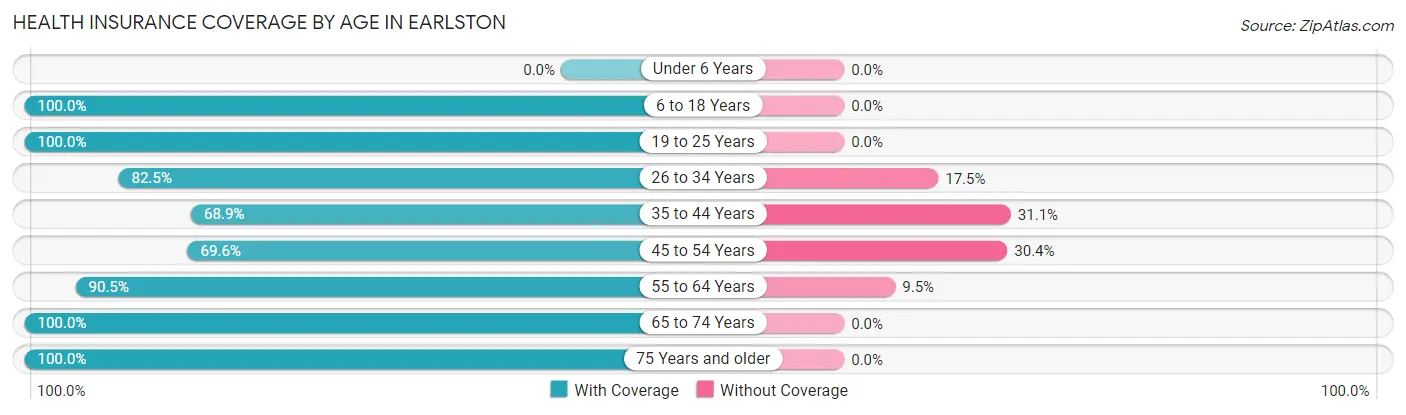 Health Insurance Coverage by Age in Earlston