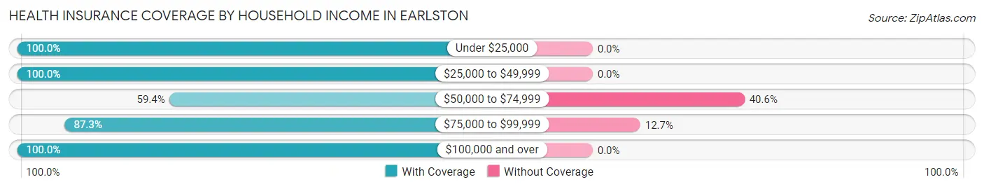 Health Insurance Coverage by Household Income in Earlston