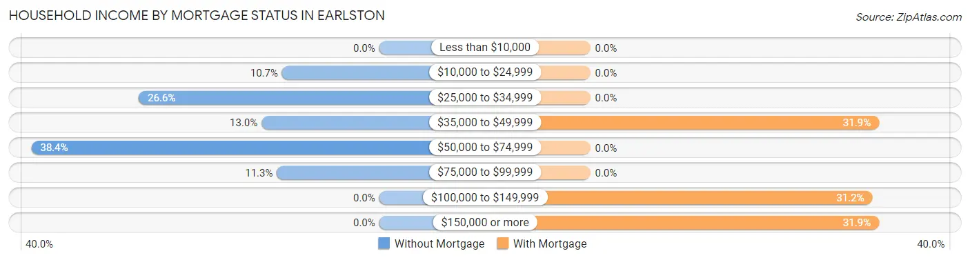 Household Income by Mortgage Status in Earlston