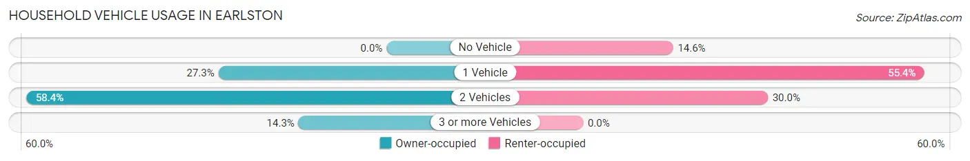 Household Vehicle Usage in Earlston