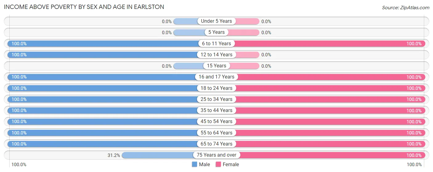Income Above Poverty by Sex and Age in Earlston