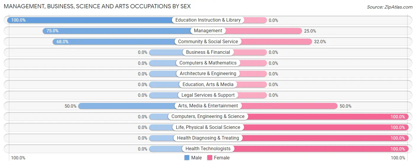 Management, Business, Science and Arts Occupations by Sex in Earlston
