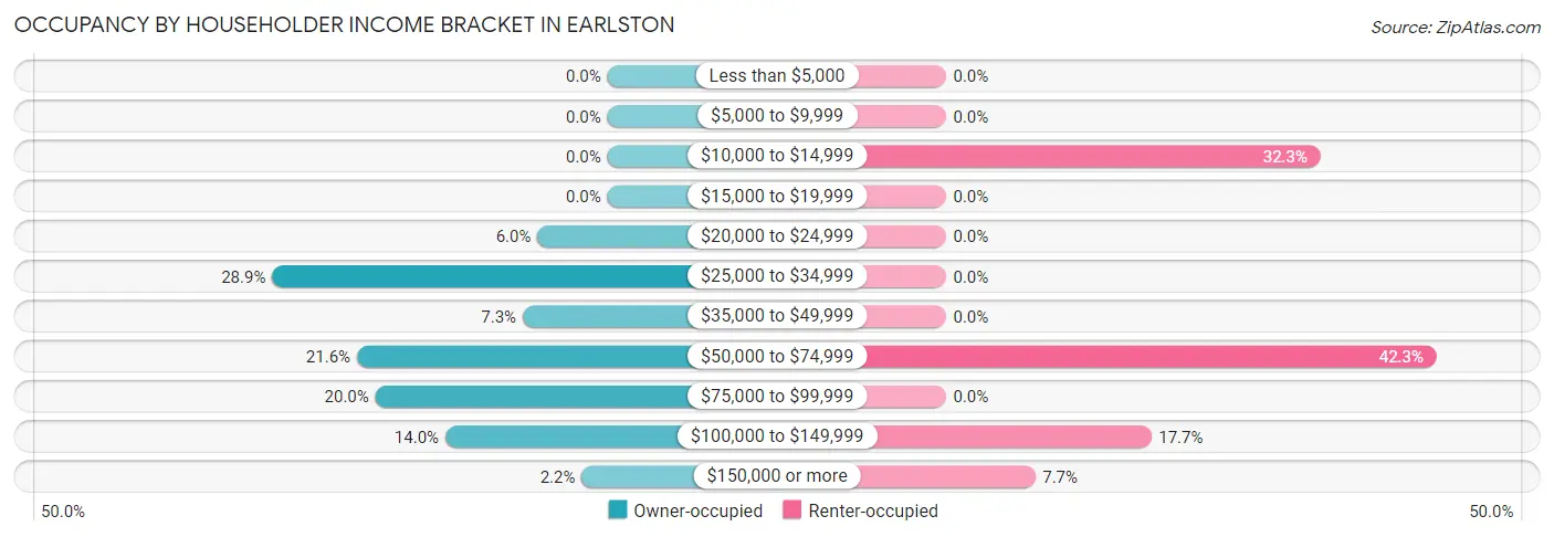 Occupancy by Householder Income Bracket in Earlston