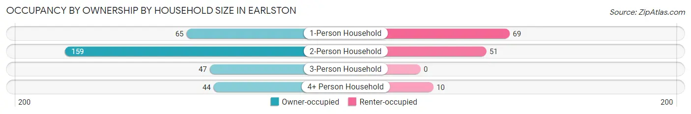 Occupancy by Ownership by Household Size in Earlston