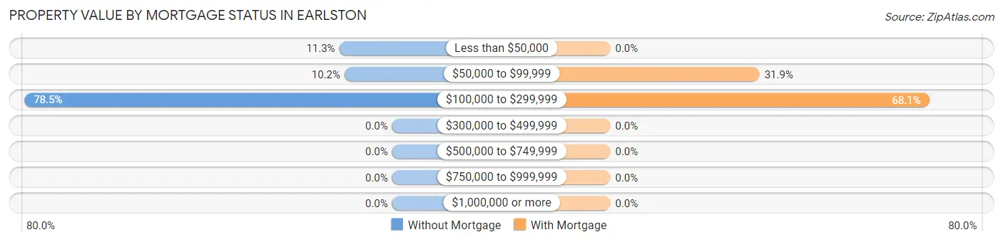Property Value by Mortgage Status in Earlston