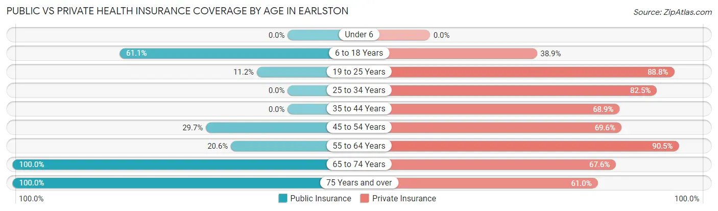 Public vs Private Health Insurance Coverage by Age in Earlston