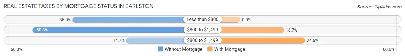 Real Estate Taxes by Mortgage Status in Earlston