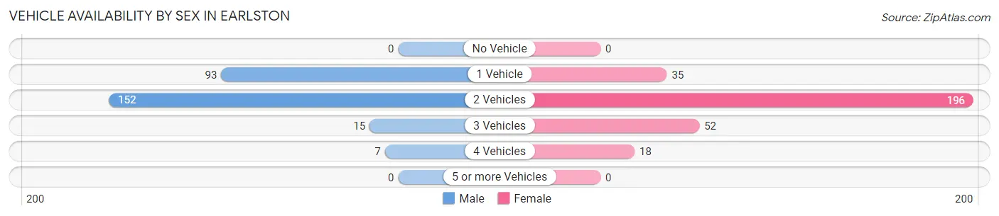 Vehicle Availability by Sex in Earlston