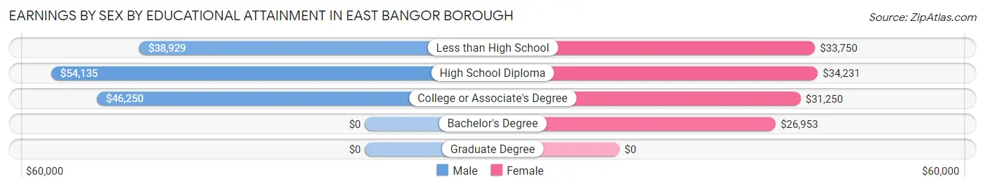 Earnings by Sex by Educational Attainment in East Bangor borough