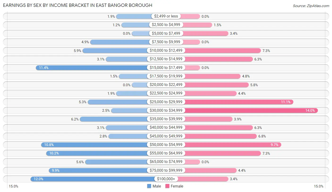 Earnings by Sex by Income Bracket in East Bangor borough