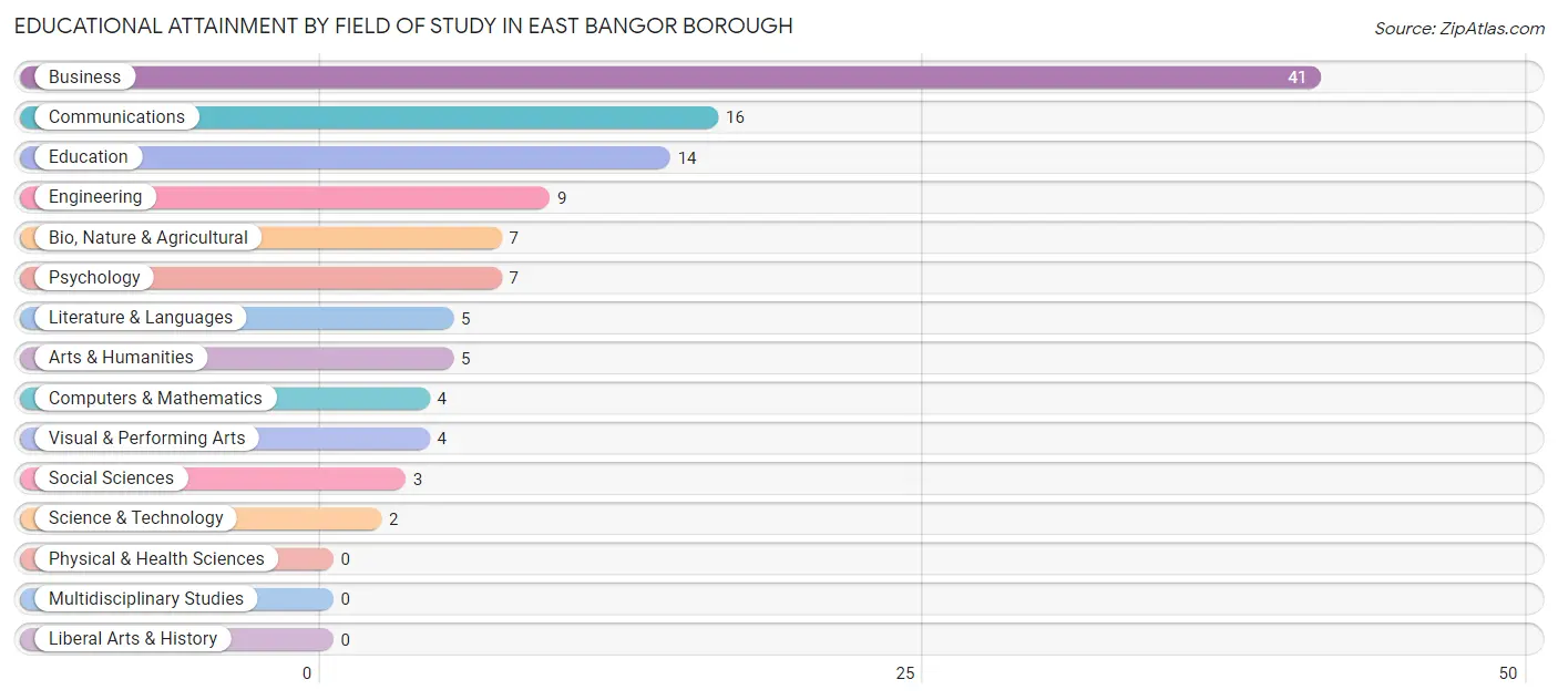 Educational Attainment by Field of Study in East Bangor borough