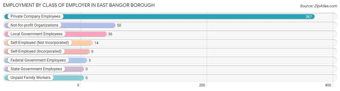 Employment by Class of Employer in East Bangor borough