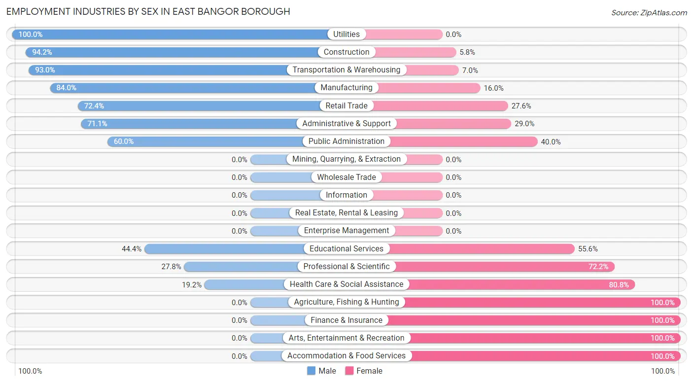 Employment Industries by Sex in East Bangor borough