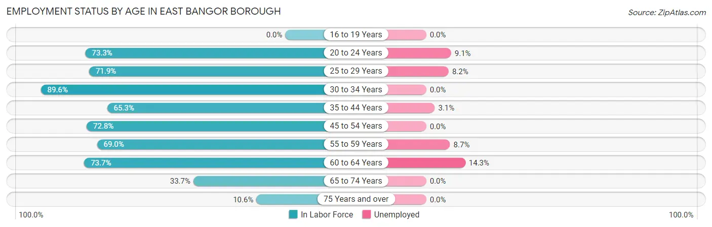 Employment Status by Age in East Bangor borough
