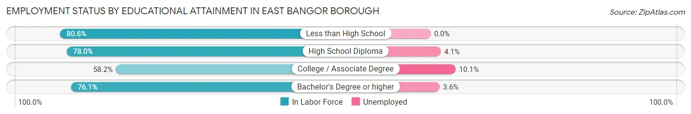 Employment Status by Educational Attainment in East Bangor borough