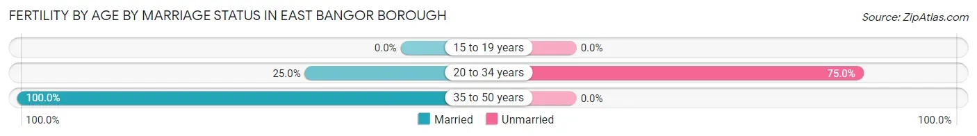 Female Fertility by Age by Marriage Status in East Bangor borough