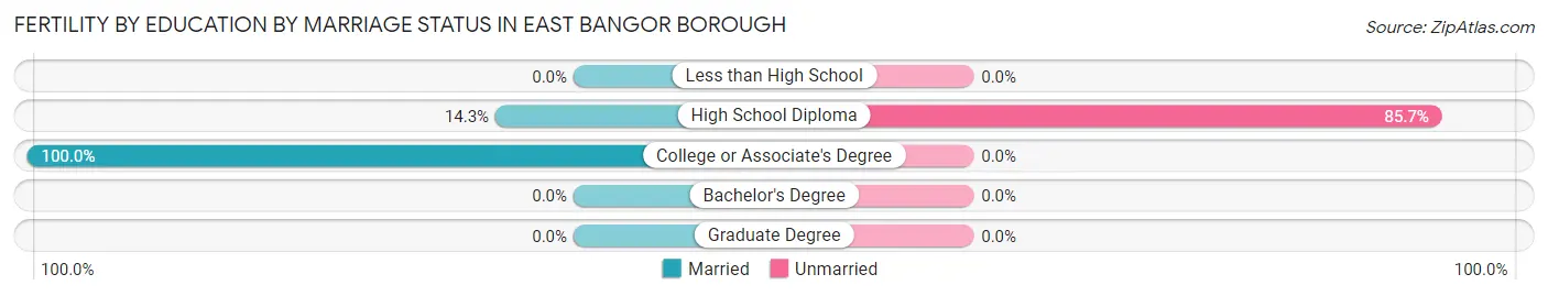 Female Fertility by Education by Marriage Status in East Bangor borough
