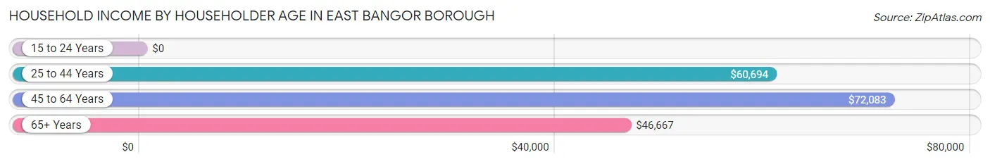 Household Income by Householder Age in East Bangor borough