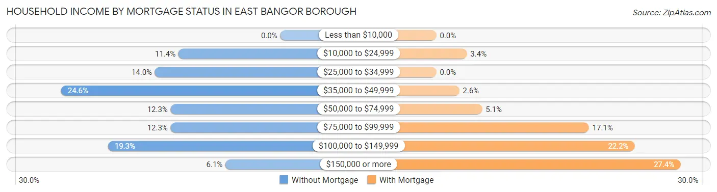Household Income by Mortgage Status in East Bangor borough