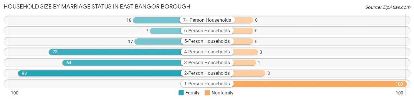 Household Size by Marriage Status in East Bangor borough