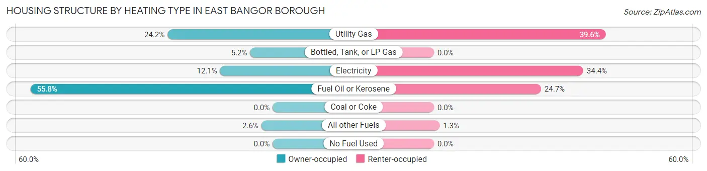 Housing Structure by Heating Type in East Bangor borough