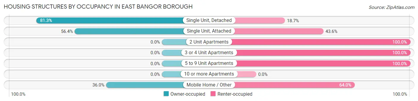 Housing Structures by Occupancy in East Bangor borough