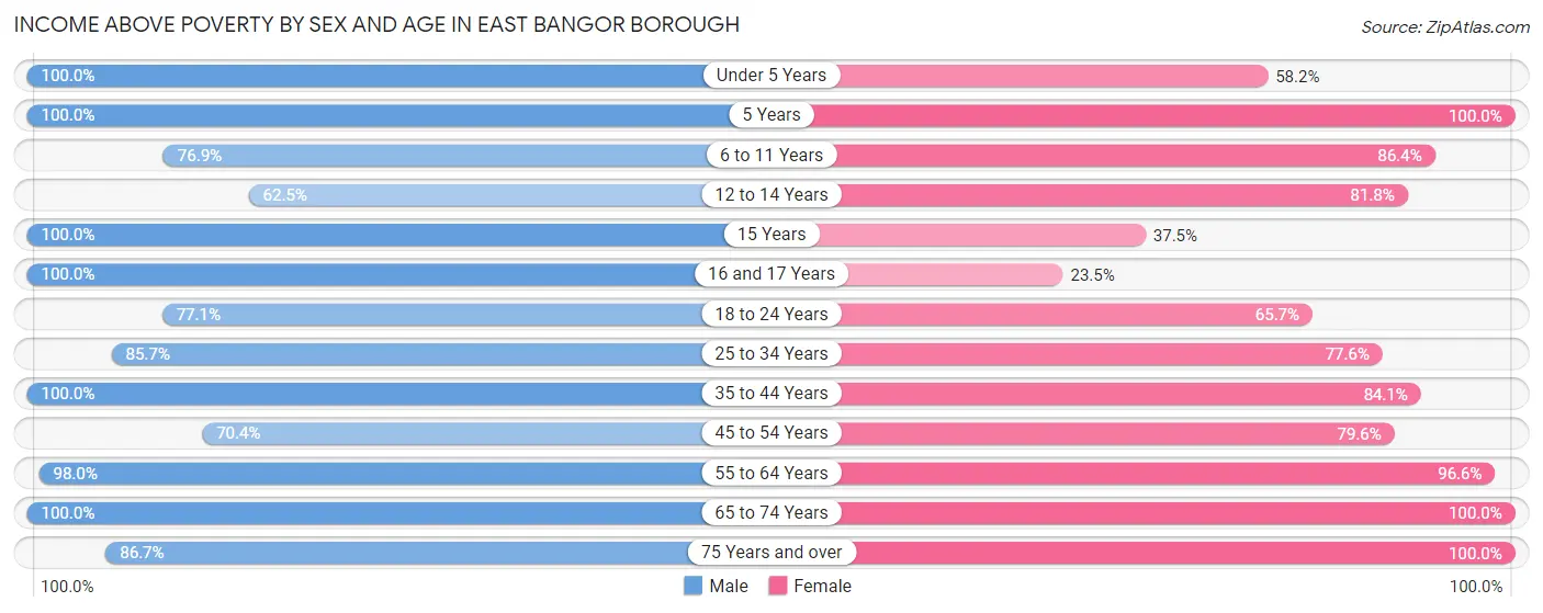 Income Above Poverty by Sex and Age in East Bangor borough
