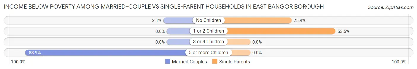 Income Below Poverty Among Married-Couple vs Single-Parent Households in East Bangor borough