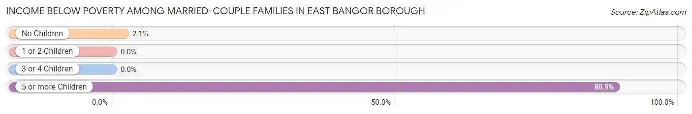 Income Below Poverty Among Married-Couple Families in East Bangor borough
