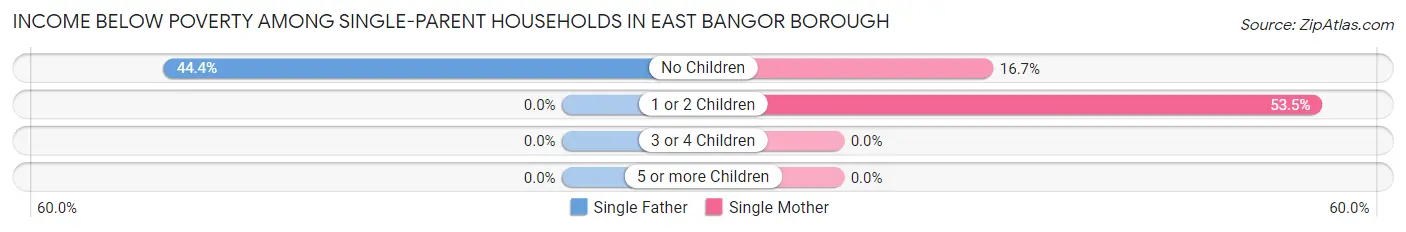 Income Below Poverty Among Single-Parent Households in East Bangor borough