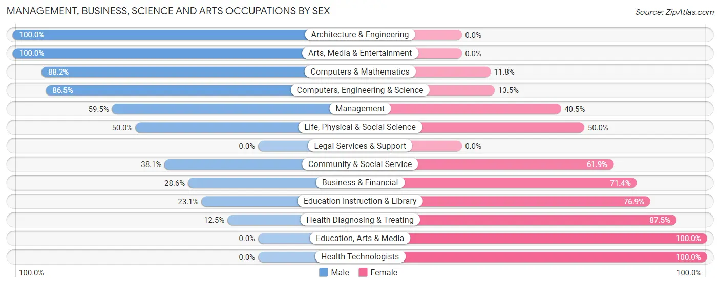 Management, Business, Science and Arts Occupations by Sex in East Bangor borough
