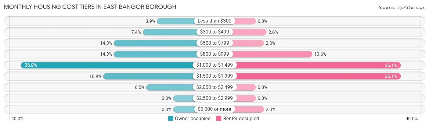 Monthly Housing Cost Tiers in East Bangor borough