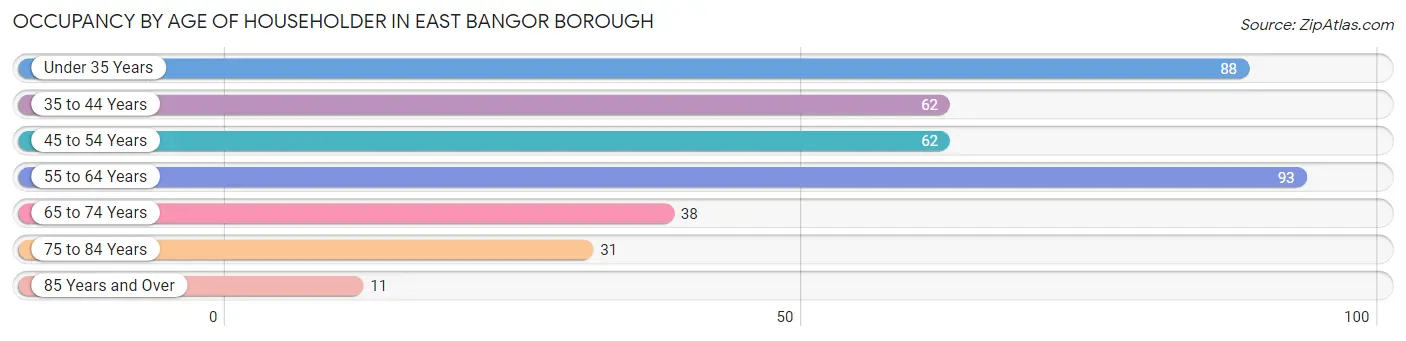Occupancy by Age of Householder in East Bangor borough