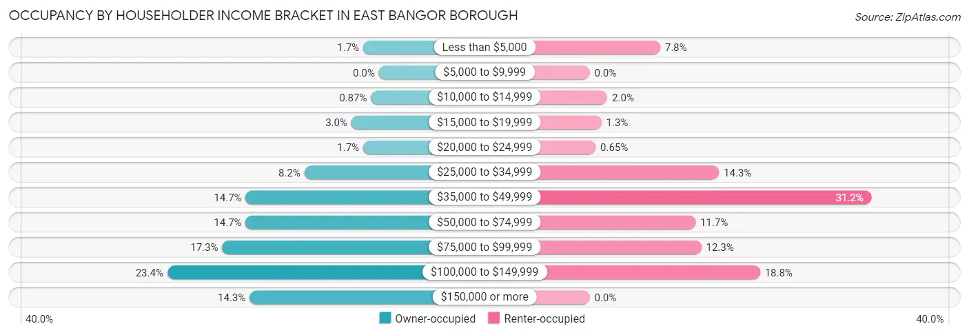 Occupancy by Householder Income Bracket in East Bangor borough