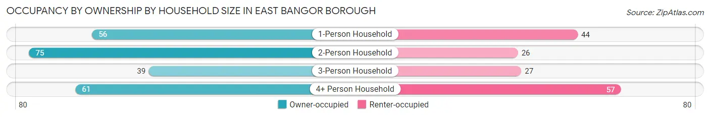 Occupancy by Ownership by Household Size in East Bangor borough