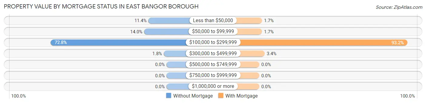 Property Value by Mortgage Status in East Bangor borough
