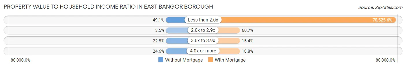 Property Value to Household Income Ratio in East Bangor borough
