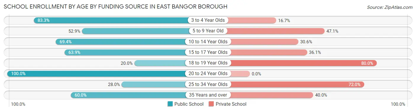 School Enrollment by Age by Funding Source in East Bangor borough